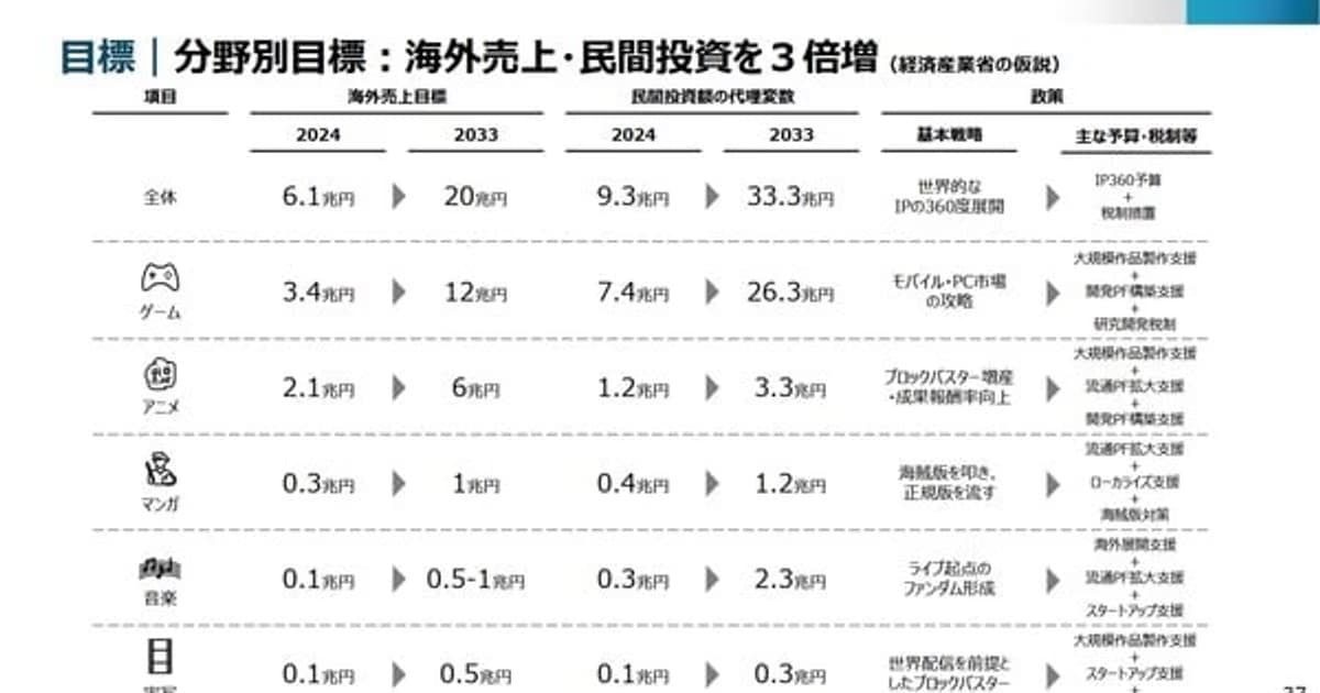 A Giant Anime Move from Japan: 2033 Target is 20 Trillion Yen!